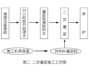 黄梅灌浆料施工工艺—文字完整版